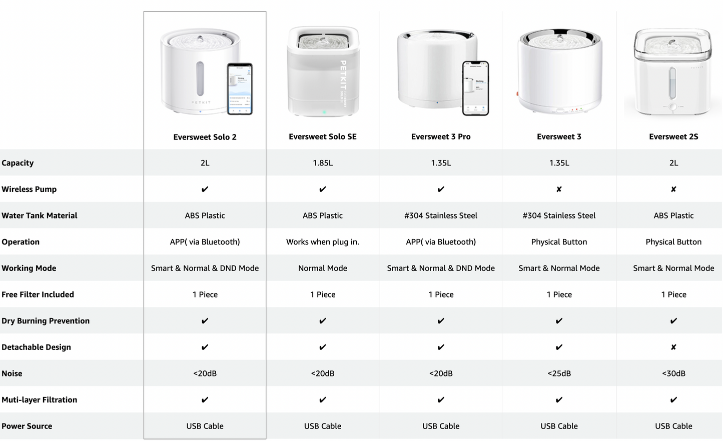 Petkit Eversweet Solo 2 Automatic Water Fountain