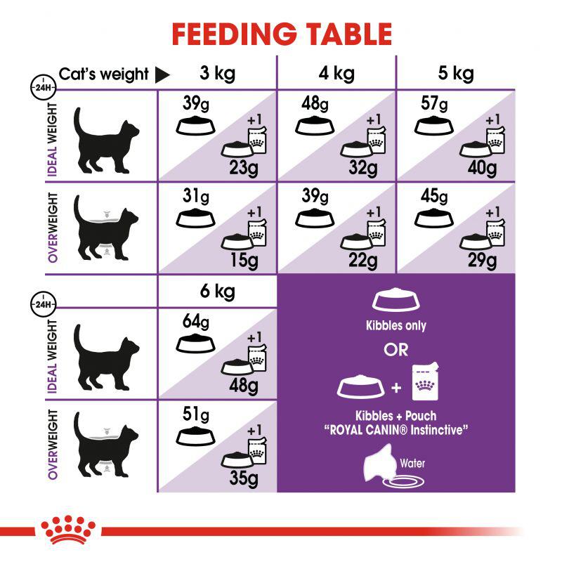 Royal Canin Feline Health Nutrition Sensible